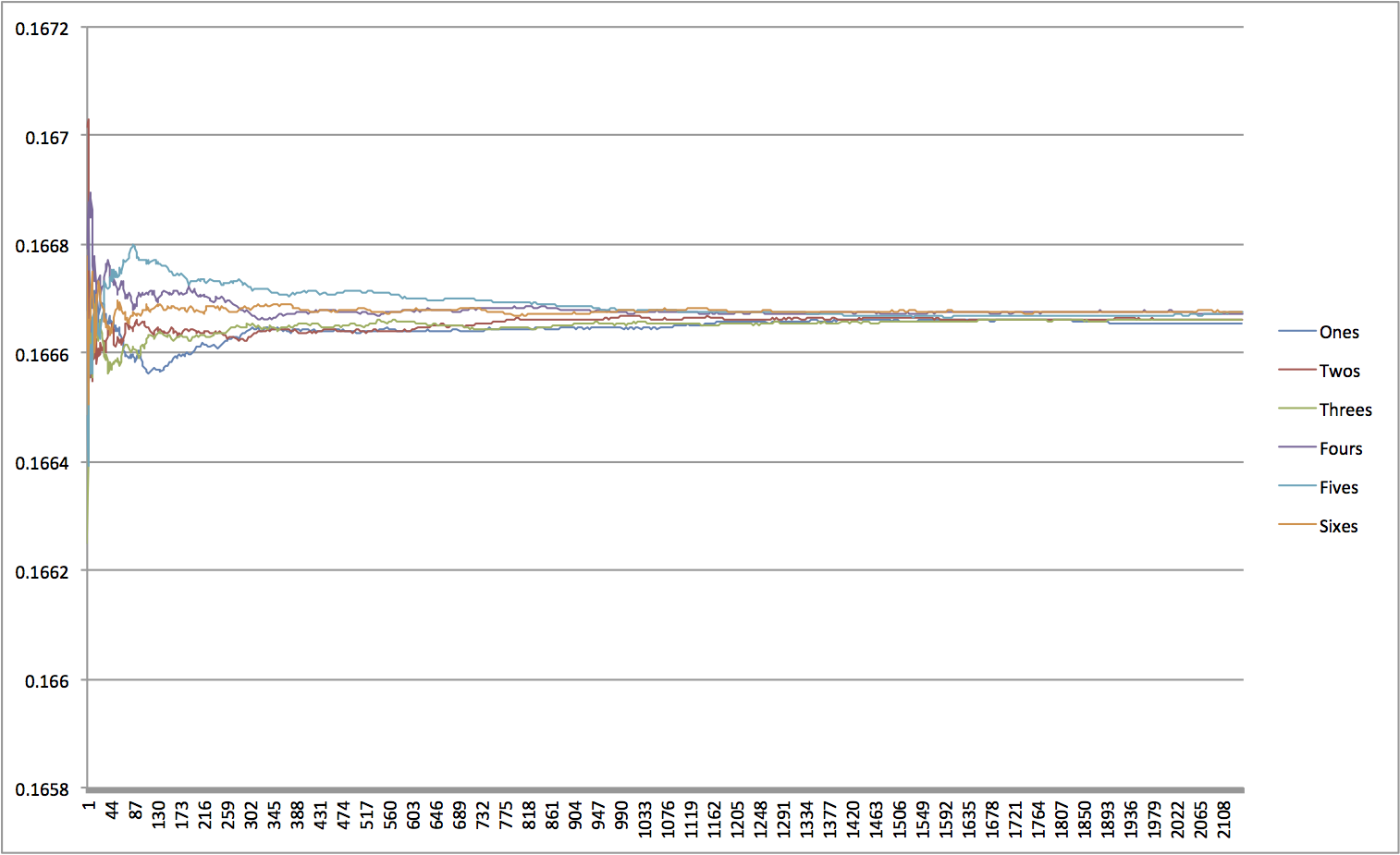 Random number distribution progression