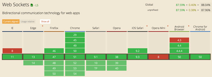Websockets Browser Compatibility